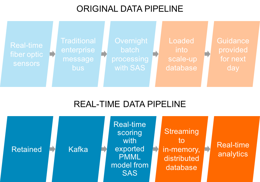 Real-time data pipeline supported by Kafka, Spark, and in-memory database