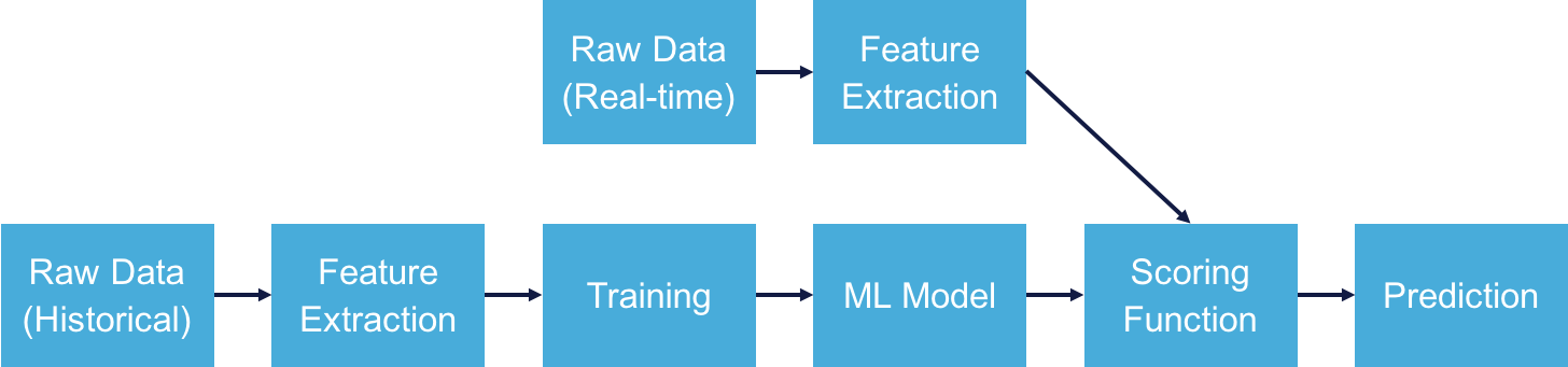 A typical machine learning pipeline powering a real-time application