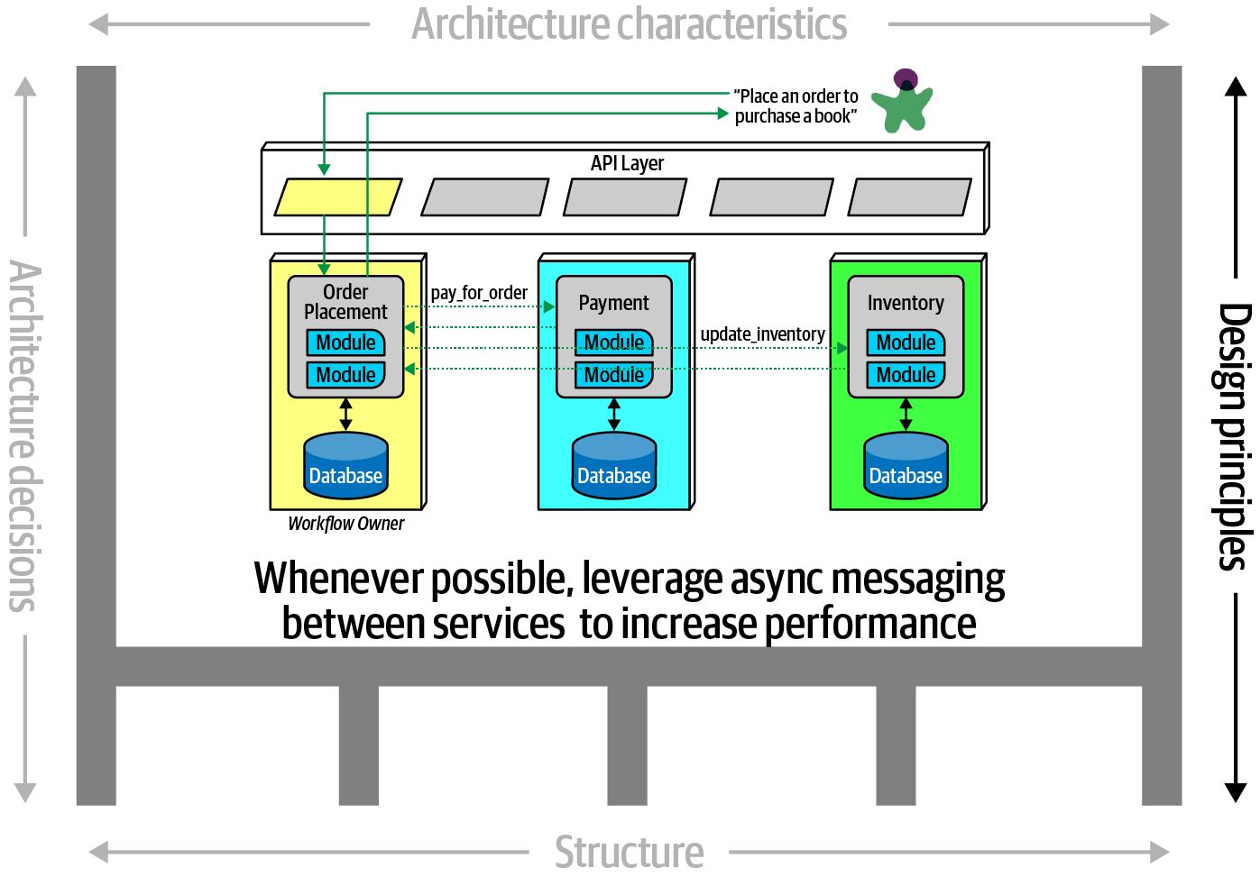 1. Introduction - Fundamentals of Software Architecture [Book]