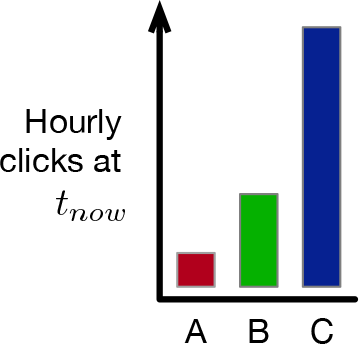 A dashboard shows current click rates. In this graph, option C seems to be doing better than either A or B. Such a dashboard can be dangerously misleading because it shows no history.