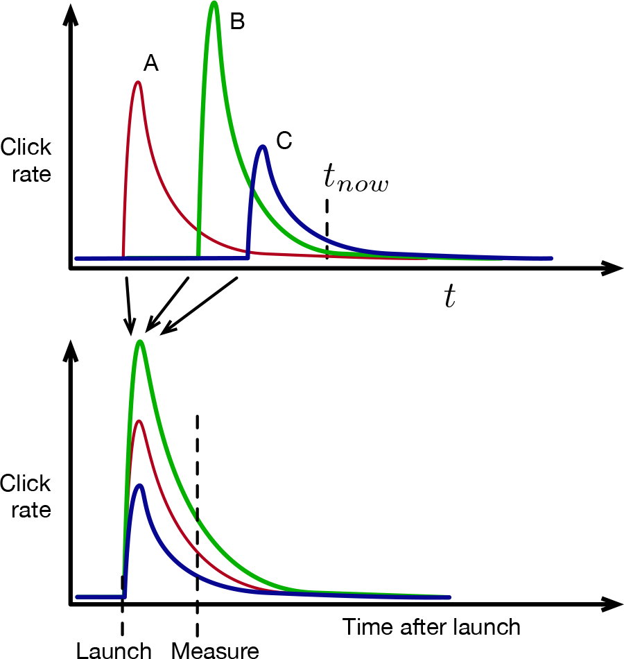 Raw click data is graphed in the upper graph. Three email options (A, B and C) were launched at different times, which makes comparing their short-term click rate at tnow very misleading. In contrast, the lower graph shows responses aligned at their launch times. Here the response is compared at a fixed time after launch. With this data, it’s clear that option B (green) is actually the best performer.