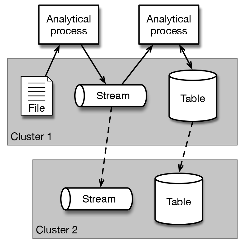 The streams and tables in one MapR cluster can be replicated to streams and tables in other clusters to form a coherent data fabric. This replication allows multimaster updates. Either or both clusters could be in an on-premises data center or hosted in a public cloud.