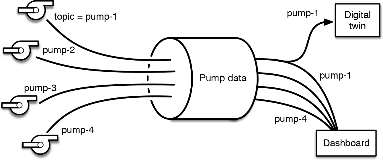 In this industrial IoT example, data from sensors on individual pumps are assigned to separate topics bundled together into a MapR stream, shown as a horizontal cylinder in the diagram. In reality, there could be thousands of topics handled by the stream or more. Here, the data for a digital twin is pulled from just one topic, pump-1. Another consumer, a dashboard, subscribes to topics pump-1 through pump-4.