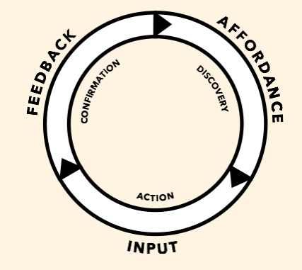 Cycle of a typical HCI modality loop