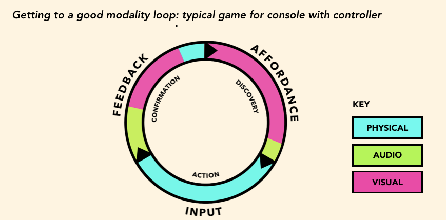 The cycle of a typical HCI modality loop, with examples