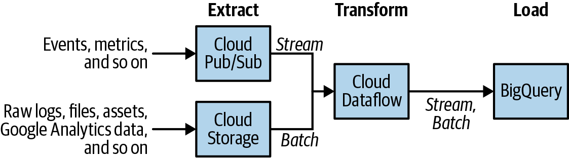 The reference architecture for ETL into BigQuery uses Apache Beam pipelines executed on Cloud Dataflow and can handle both streaming and batch data using the same code.