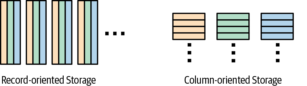 Column stores can reduce the amount of data being read by queries that process all rows, but not all columns.