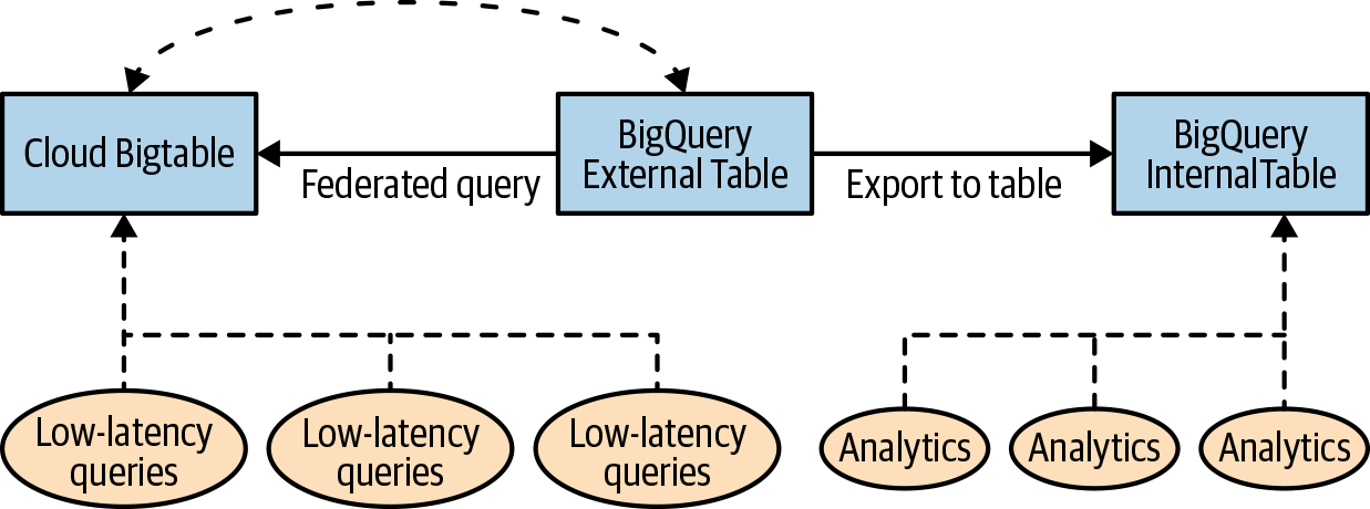 Use a federated query to export selected tables to a BigQuery internal table and have your analytics workloads query the internal table.