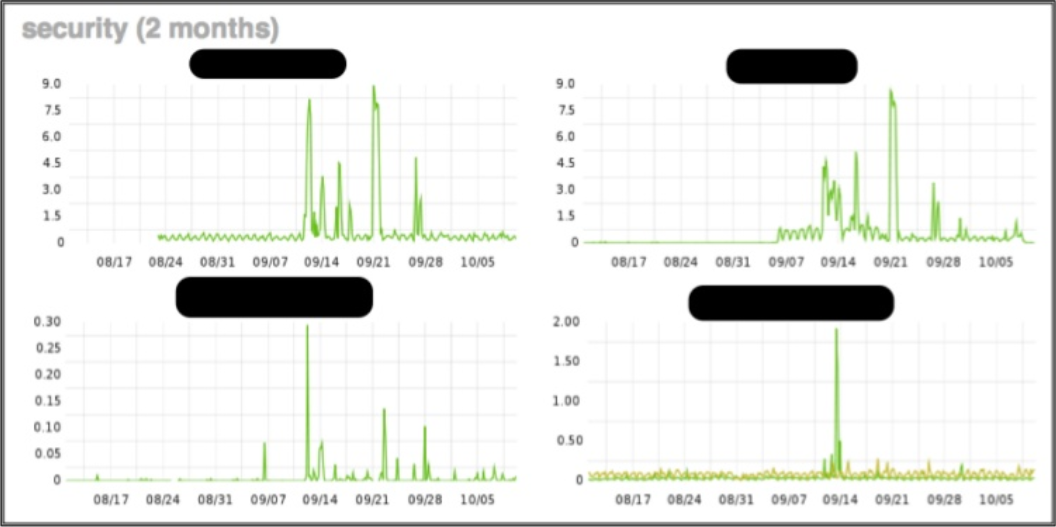 The spikes in attacks reflect the timing of a bug-bounty program launch.
