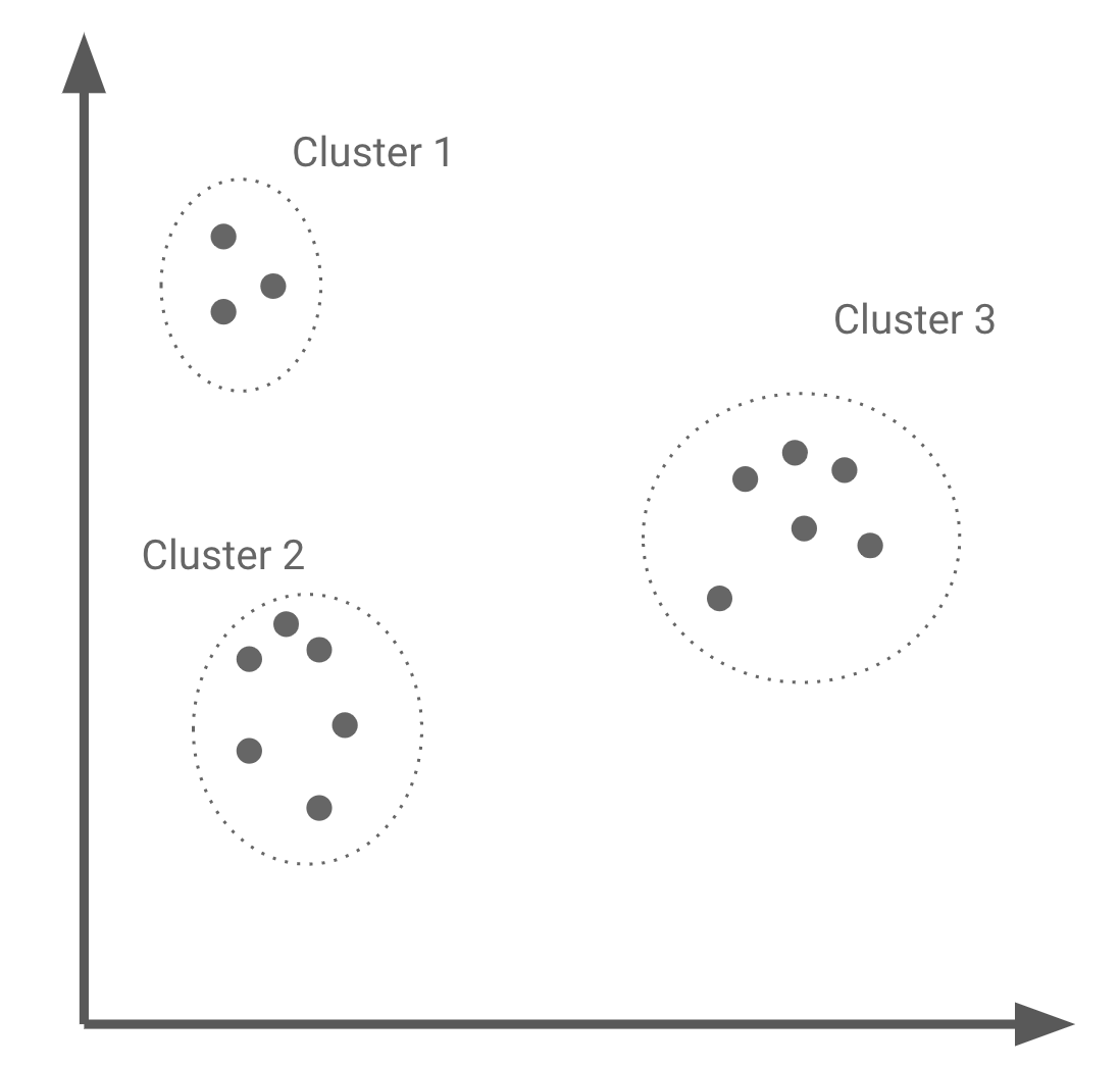 Generating three clusters from a dataset