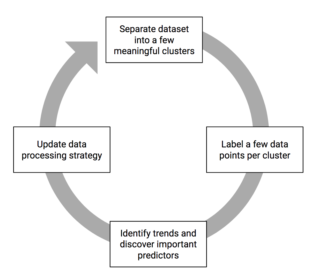 The process of labeling data.