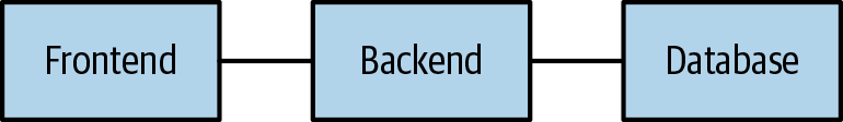 Connection between Traditional Frontend and Backend