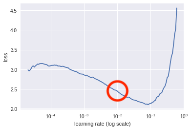 Learning rate loss graph