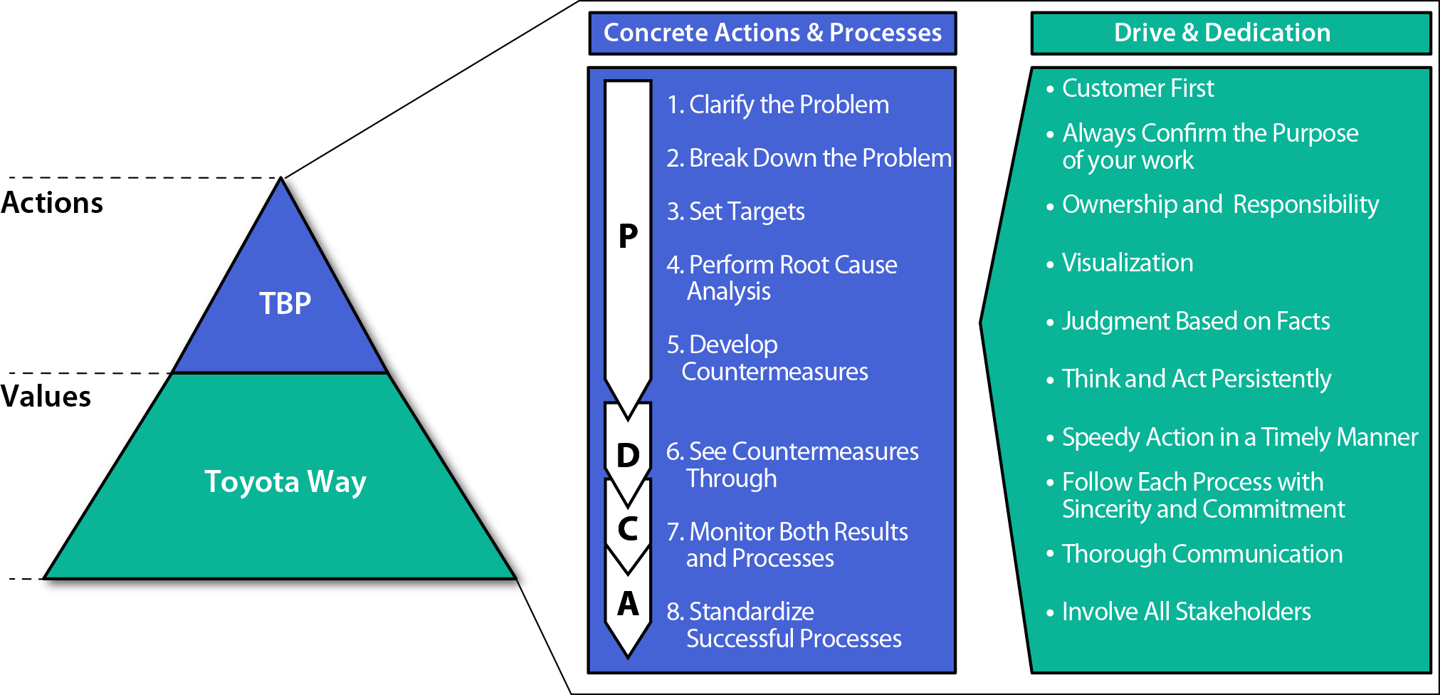 Toyota Business Practices (TBP) and Toyota values. Source: Toyota Motor Corporation.