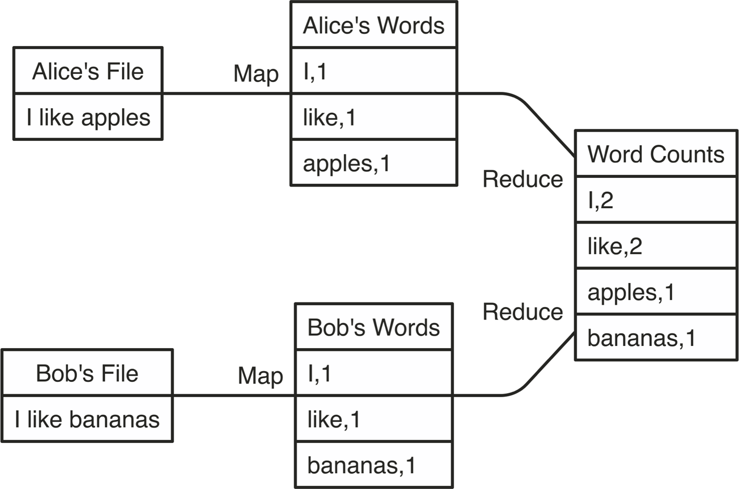 MapReduce example counting words across files