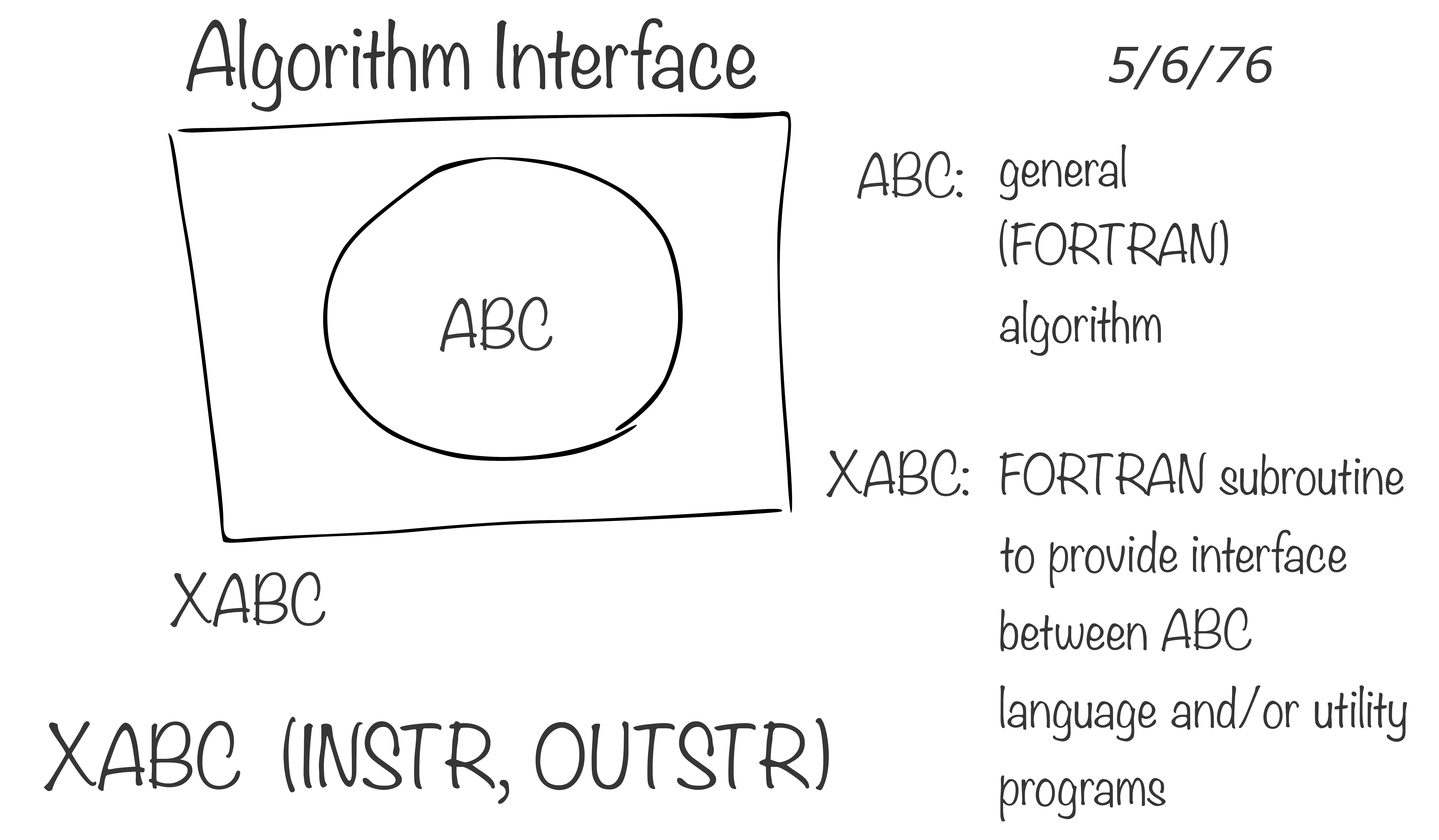 Interface language diagram by John Chambers (Rick Becker useR 2016