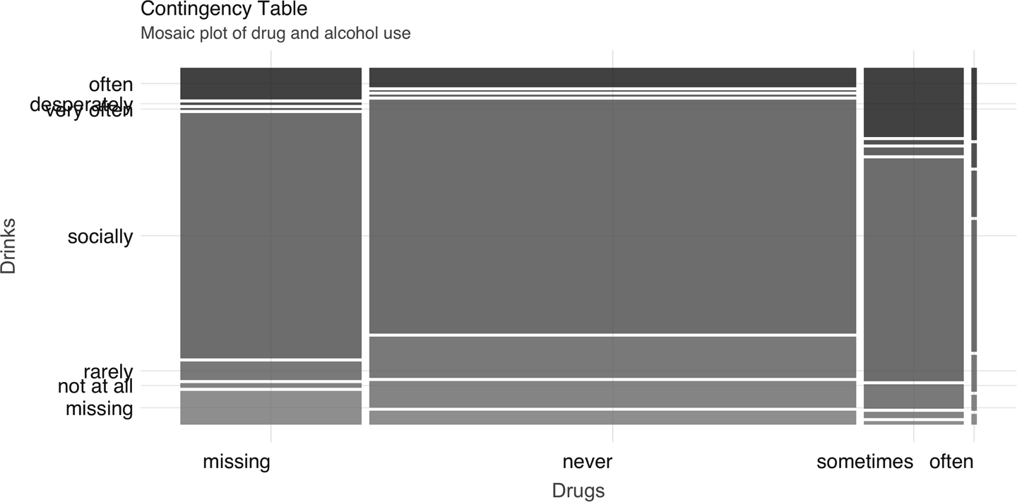 Mosaic plot of drug and alcohol use