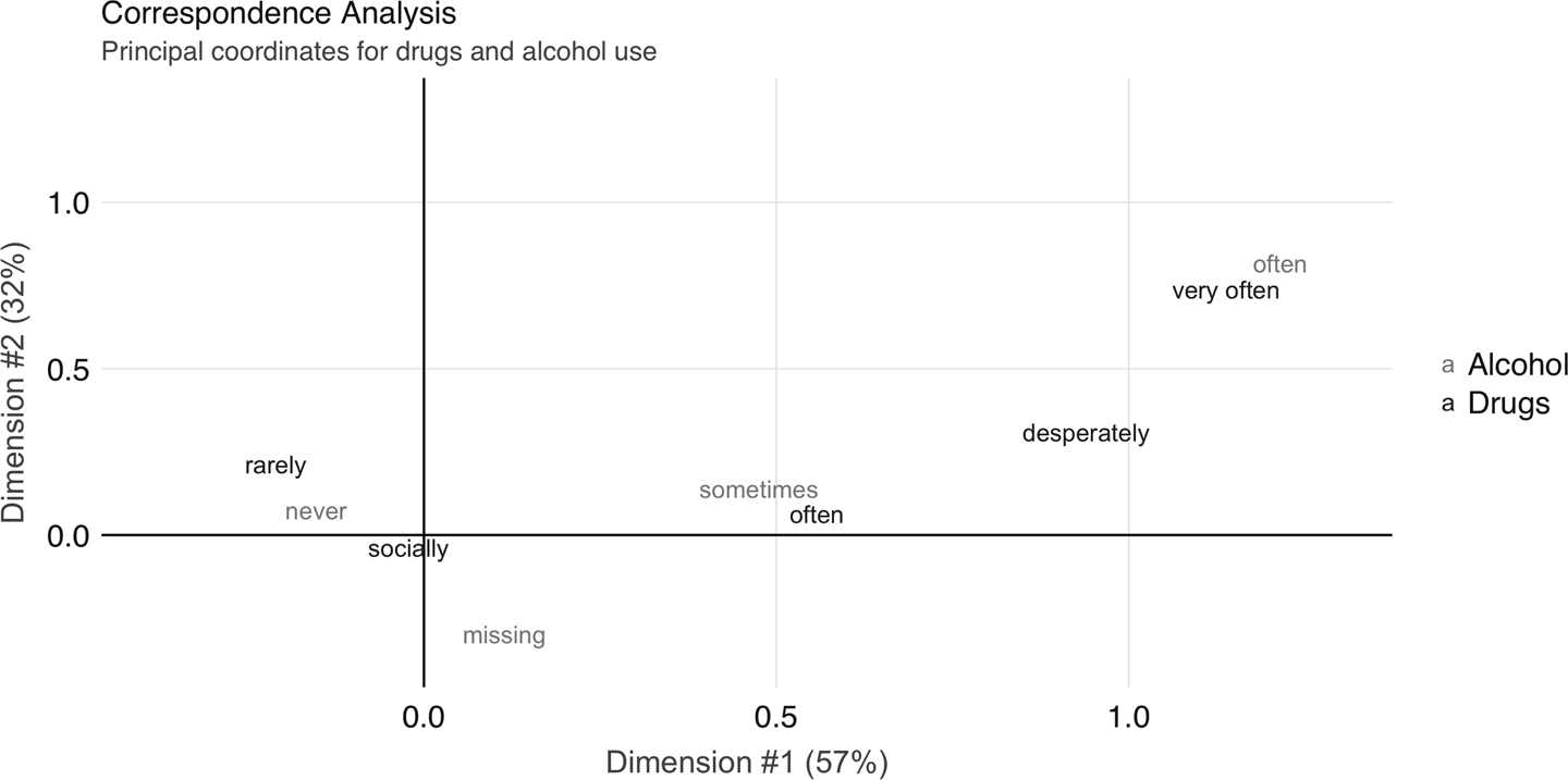 Correspondence analysis principal coordinates for drug and alcohol use