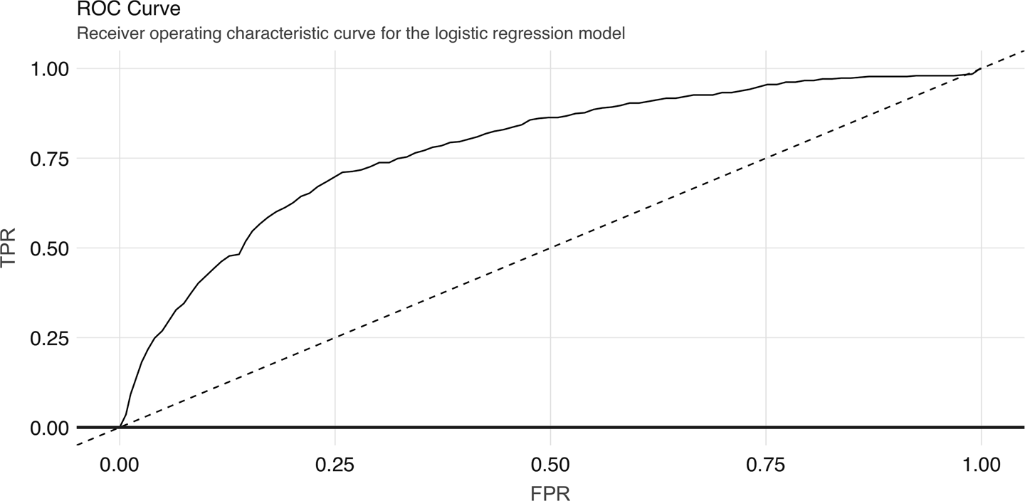 ROC curve for the logistic regression model