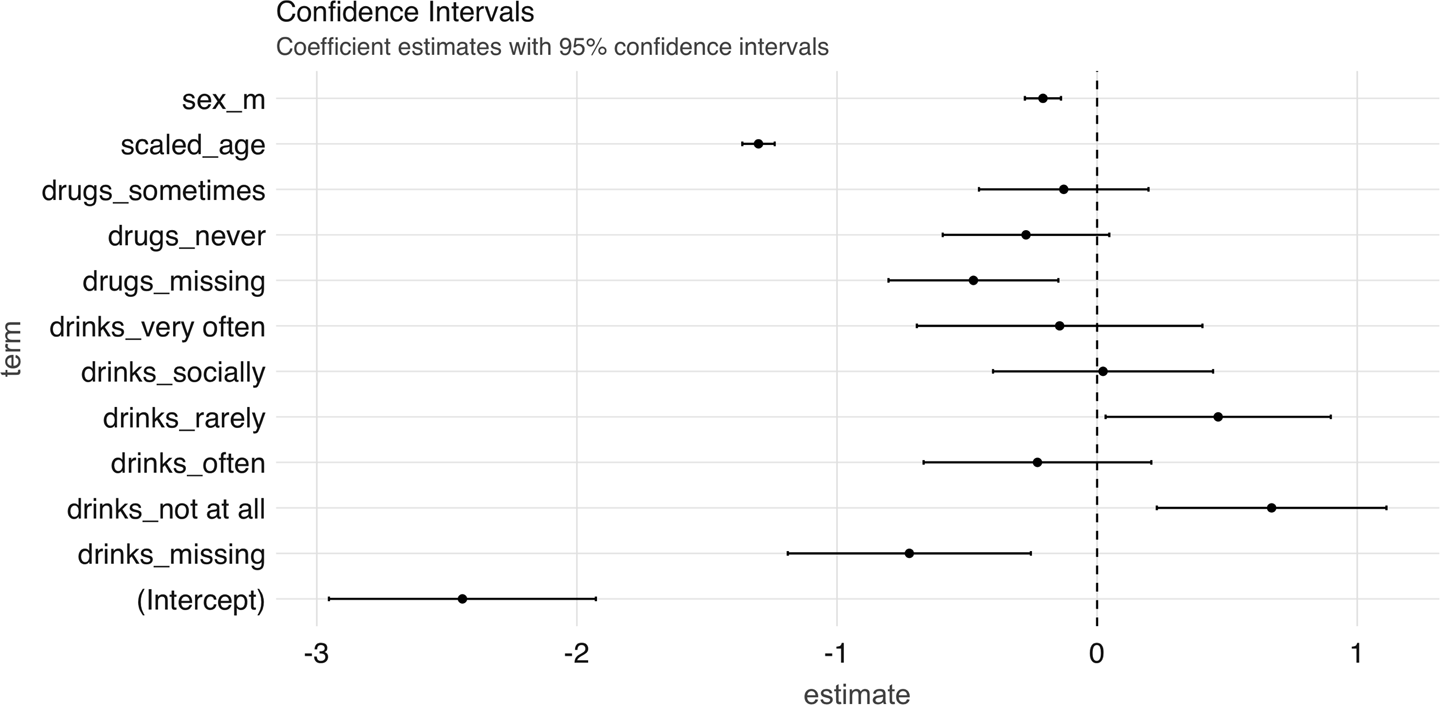 Coefficient estimates with 95% confidence intervals