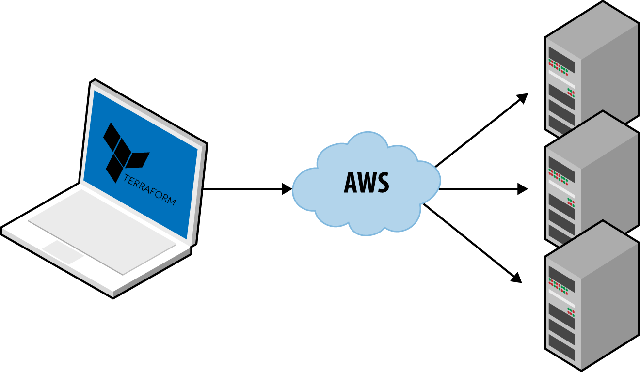 Terraform uses a masterless, agentless architecture. All you need to run is the Terraform client and it takes care of the rest by using the APIs of cloud providers, such as AWS.
