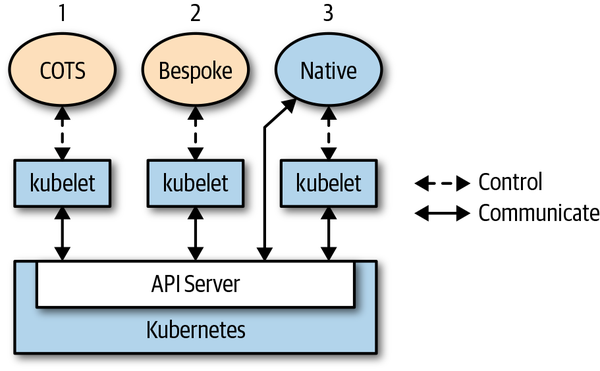 Different types of apps running on Kubernetes