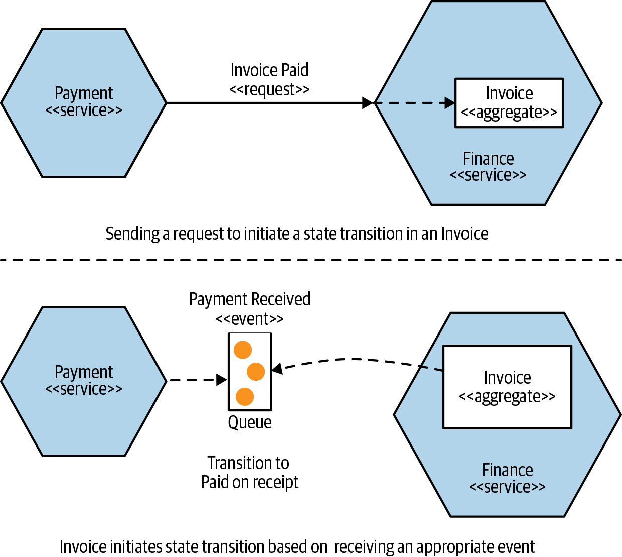 Different ways in which our Payment service may trigger a Paid transition in our Invoice aggregate