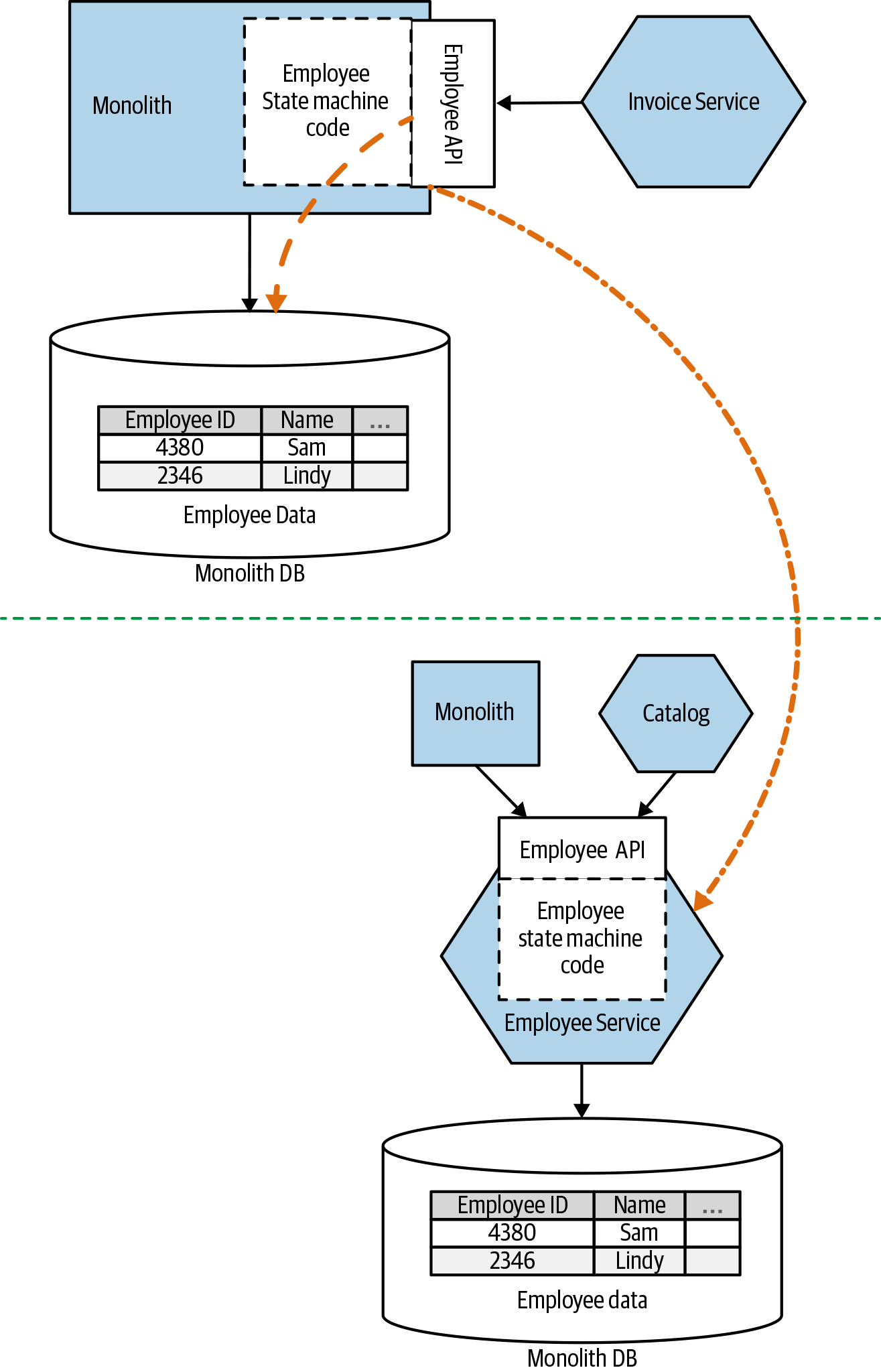 Using the scope of an existing endpoint to drive extraction of a new Employee service