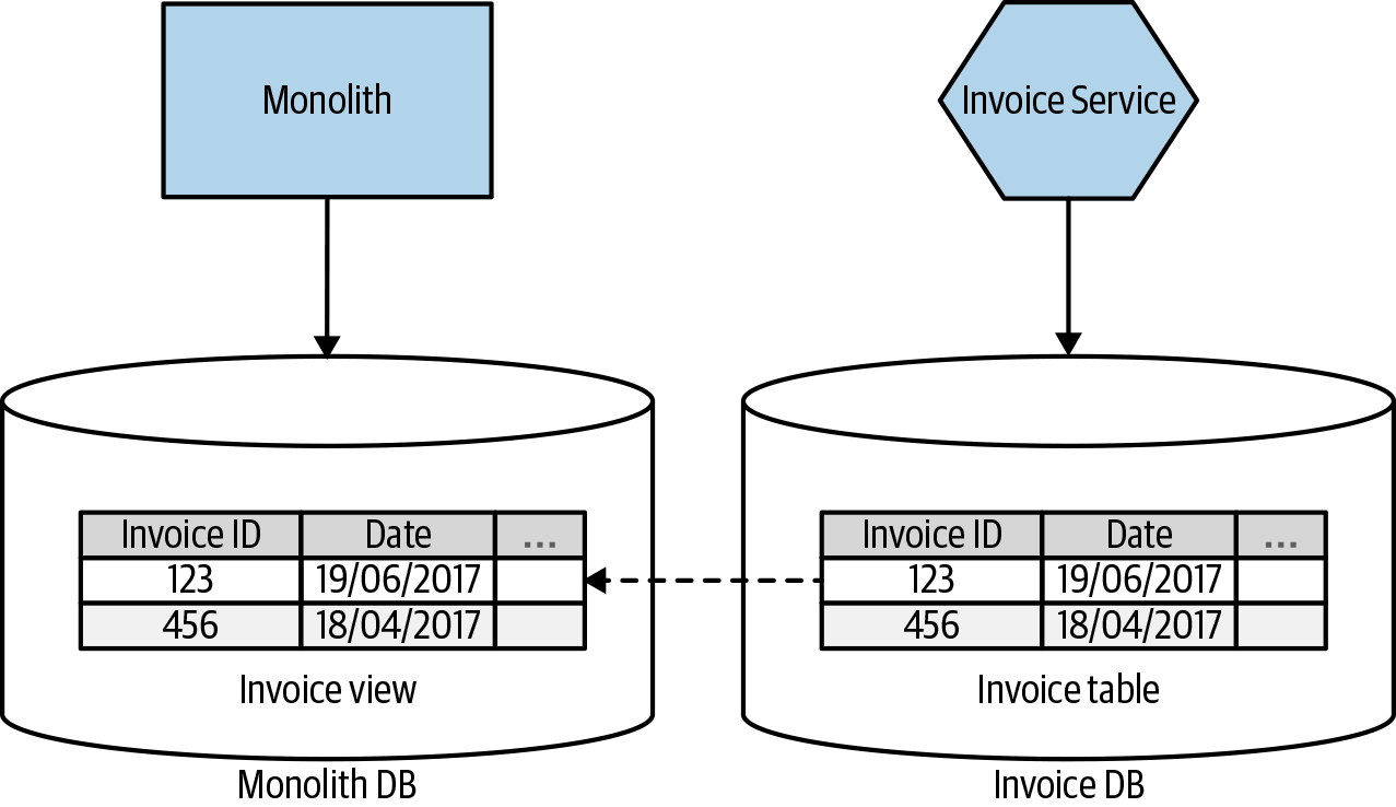 Projecting Invoice data back into the monolith as a view