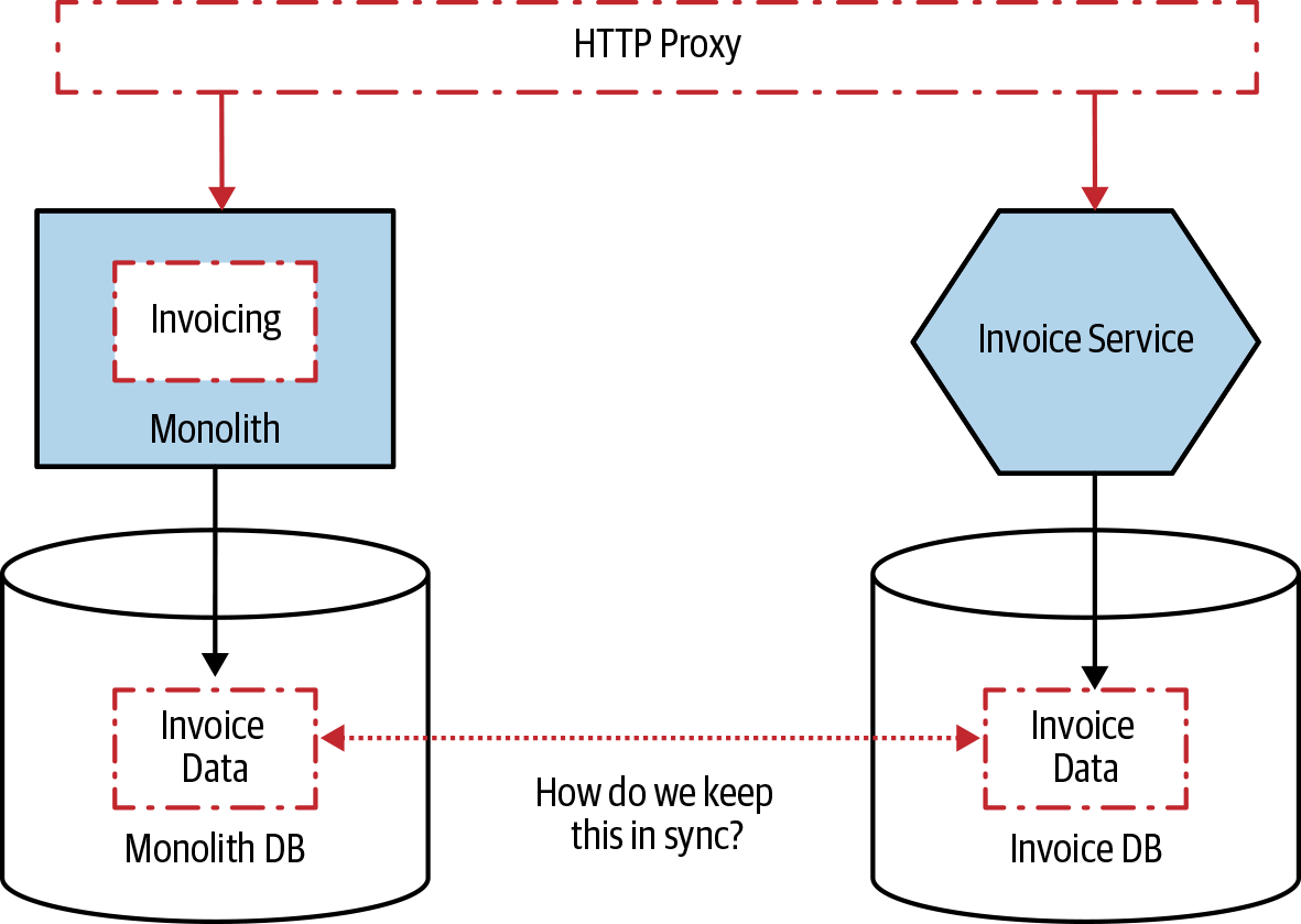 We want to use a strangler pattern to migrate to a new Invoice service, but the service manages state