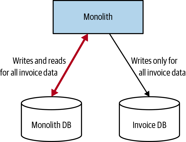 Example of a monolith keeping two schemas in sync