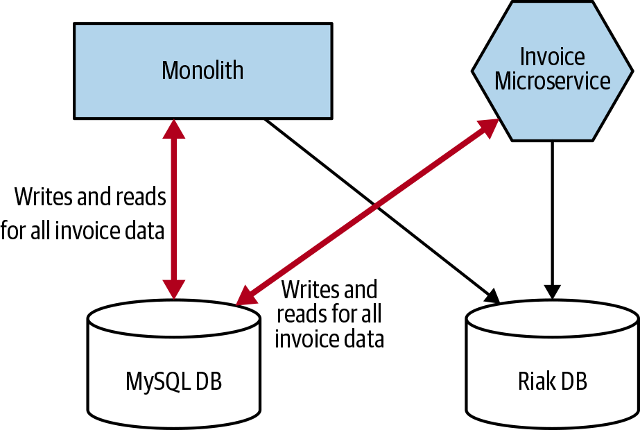 Example of a monolith and microservice both trying to keep the same two schemas in sync