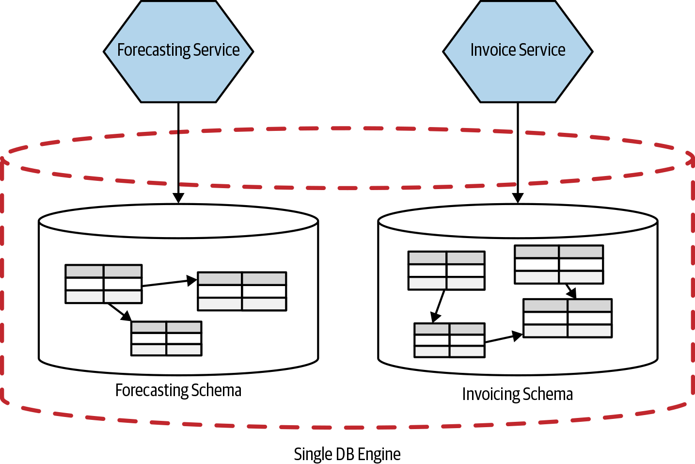 Two services making use of separate logical schemas, both running on the same physical database engine
