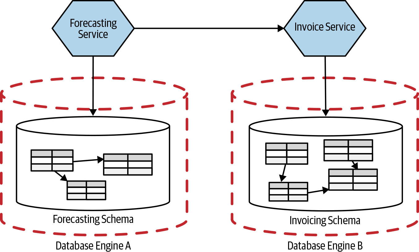 Two services making use of separate logical schemas with each running on their own physical database engine