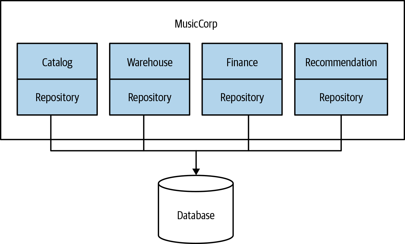 Splitting out our repository layers