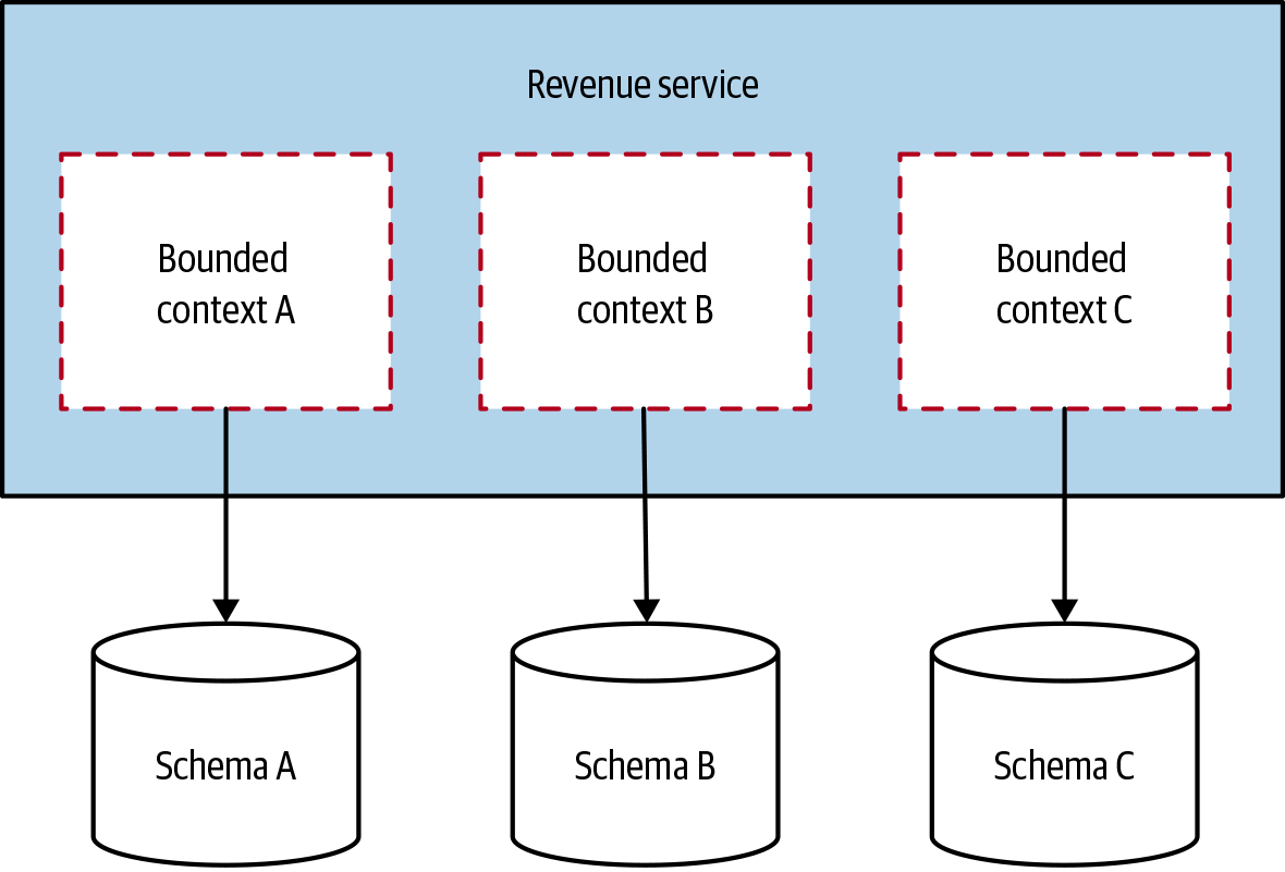 Each bounded context in the Revenue service had it's own separate database schema, allowing separation later on