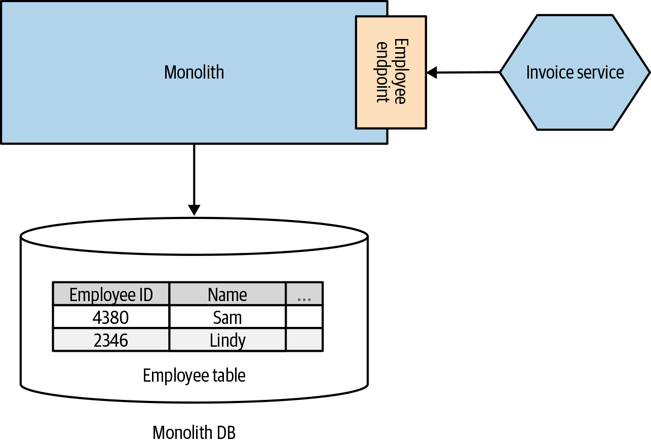 Exposing an API on the monolith allows the service to avoid direct data binding