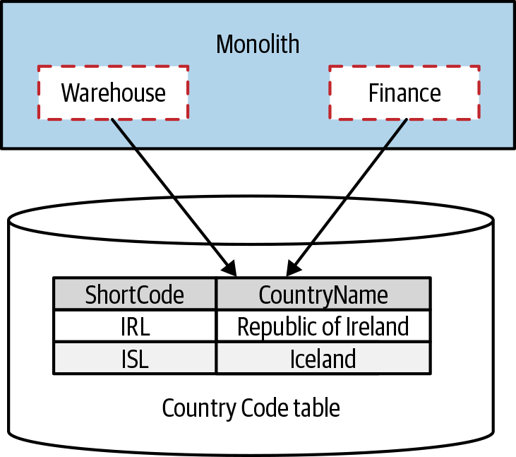 Country Codes In The Database