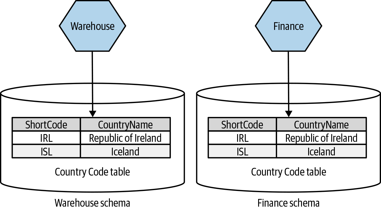 Each service has its own country code schema