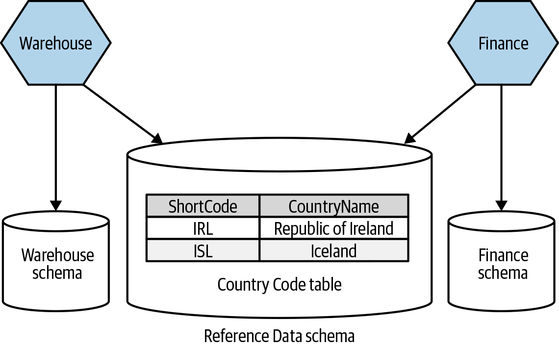 Using a dedicated shared schema for reference data