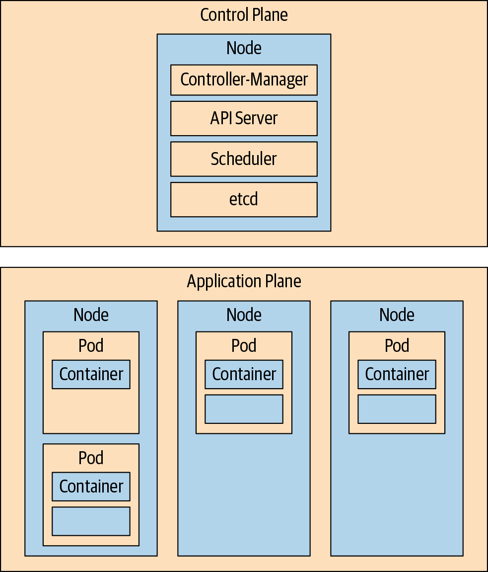 Figure 1-1: Kubernetes Control Plane and Worker Nodes