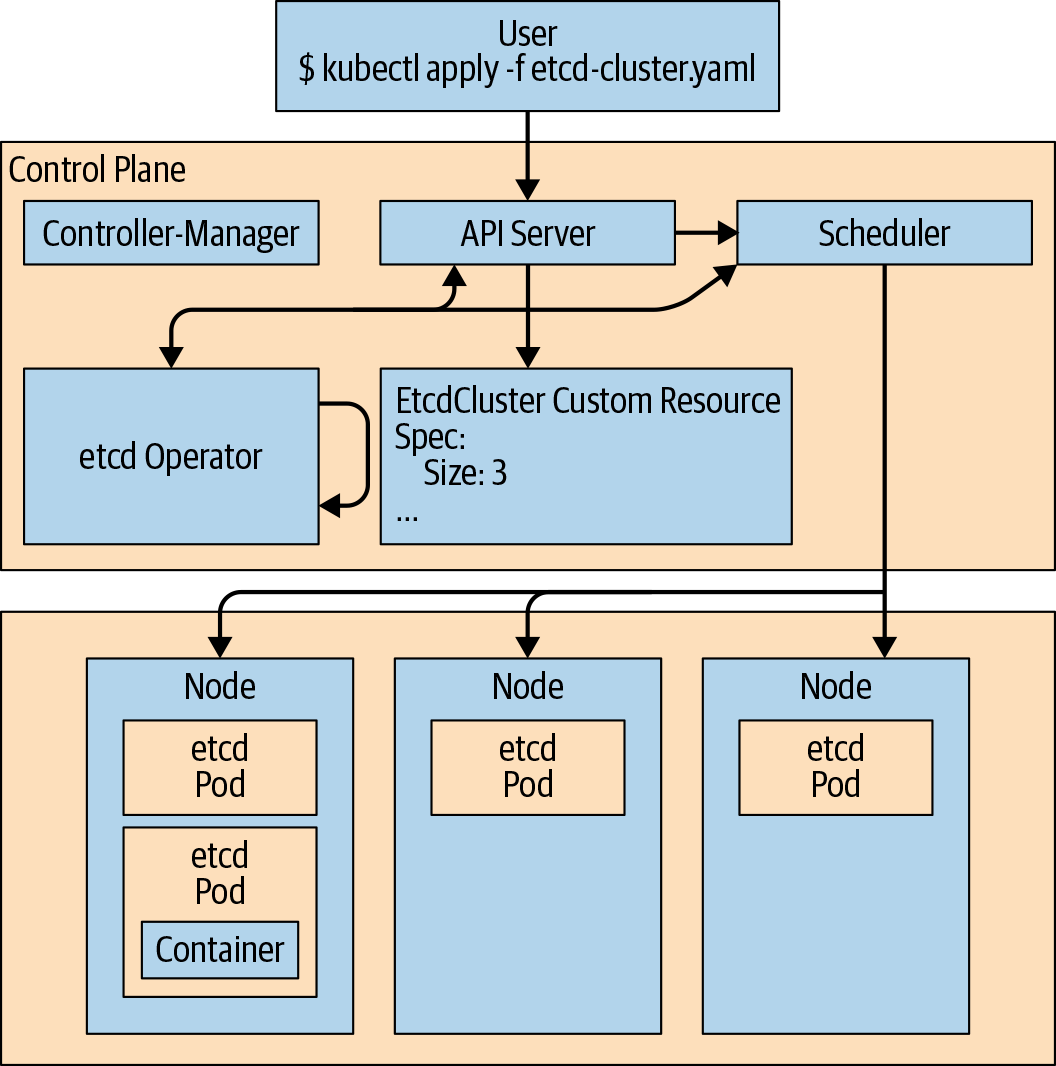 Figure 1-2: Operators are Custom Controllers watching a Custom Resource