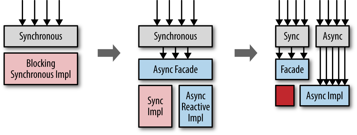 An Asyc facade helps moving toward more reactive codebases, without big bang rewrites