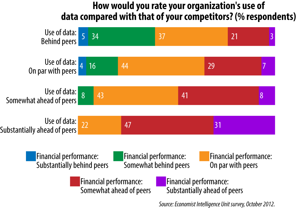 Rating an Organization’s Use of Data (data from Economist Intelligence Unit survey, October 2012)