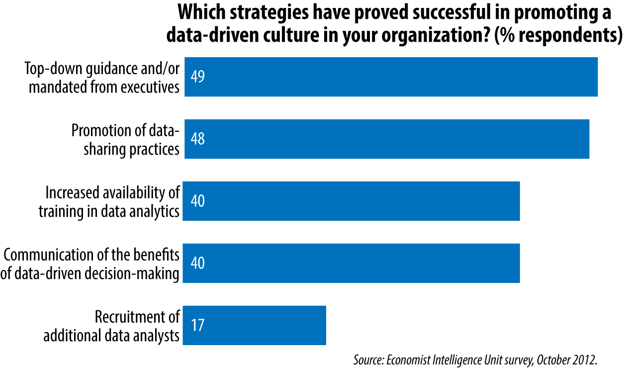 Successful strategies for promoting a data-driven culture (data from Economist Intelligence Unit survey, October 2012)
