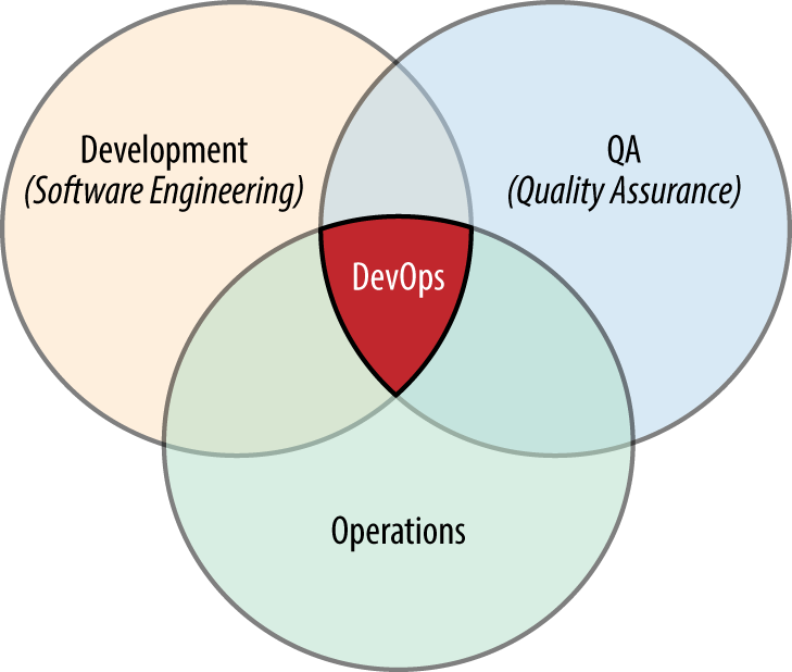 Where Devops fits into traditional organisational structure