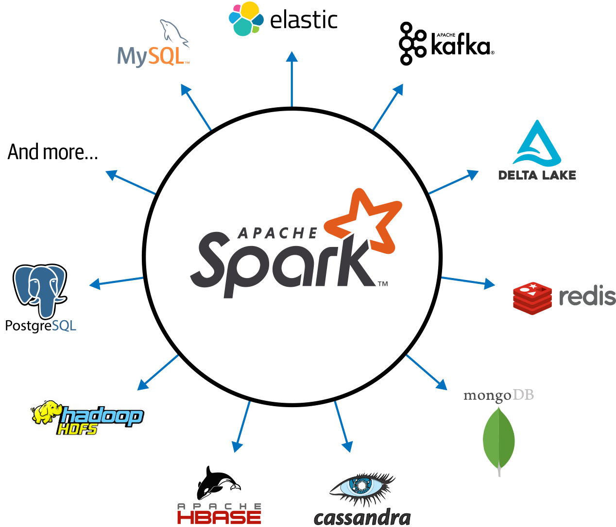 Apache Spark’s ecosystem of connectors