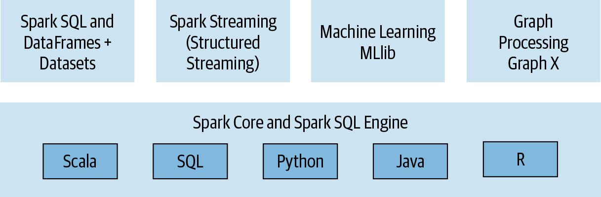 Apache Spark components and API stack