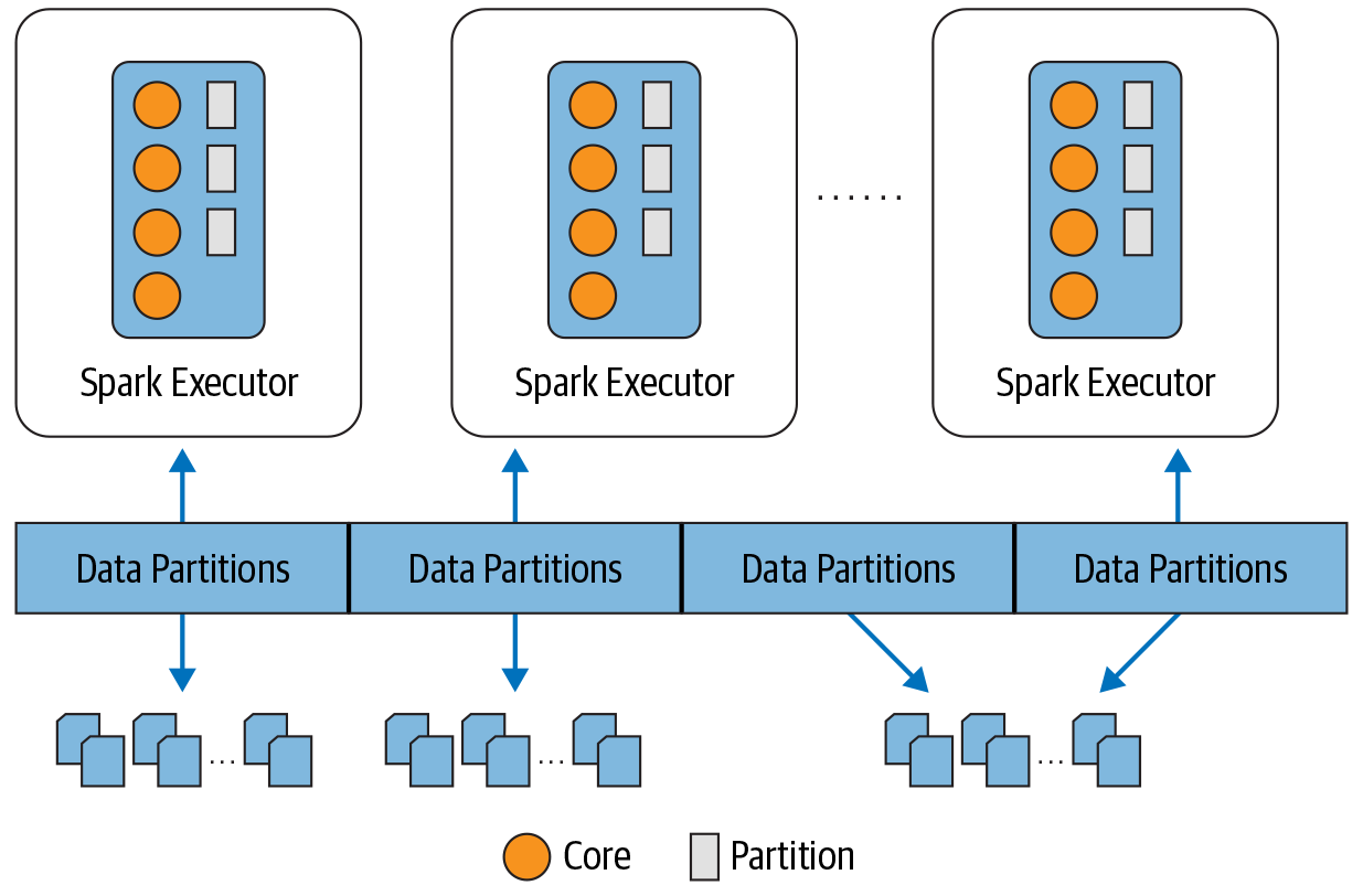 Each executor’s core gets a partition of data to work on