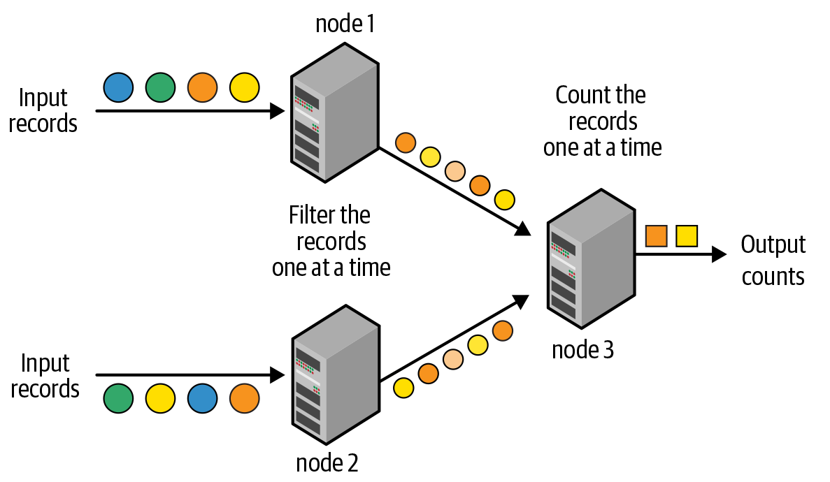 Traditional record-at-a-time processing model